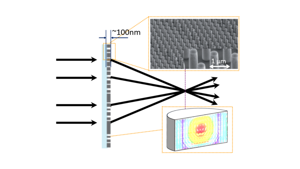 Diagram of how meta-optics work