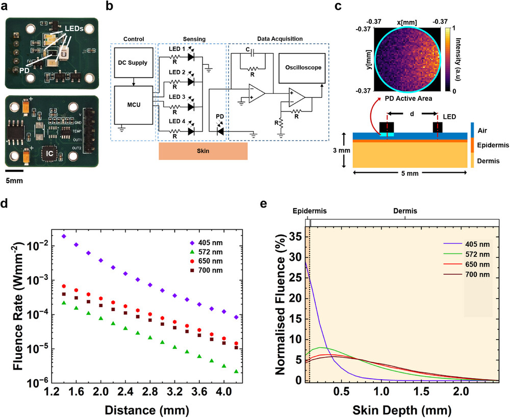 Tiny Device from RMIT Researchers Monitors Skin Health